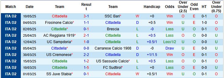 Nhận định, Soi kèo Cittadella vs Salernitana 01h30 ngày 14/05: Chủ nhà nuôi hy vọng - Ảnh 2