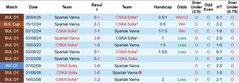 Nhận định, Soi kèo CSKA Sofia vs Spartak Varna, 0h15 ngày 14/5: Ngôi đầu vững chắc - Ảnh 1