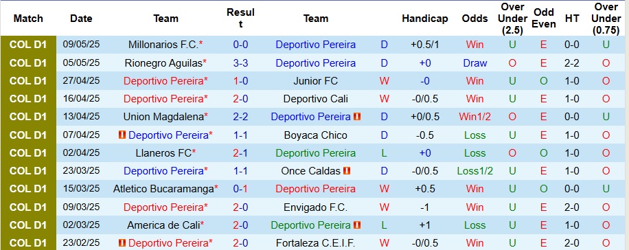 Nhận định, Soi kèo Deportivo Pereira vs Deportivo Pasto 7h30 ngày 14/5: Thói quen khó bỏ - Ảnh 1