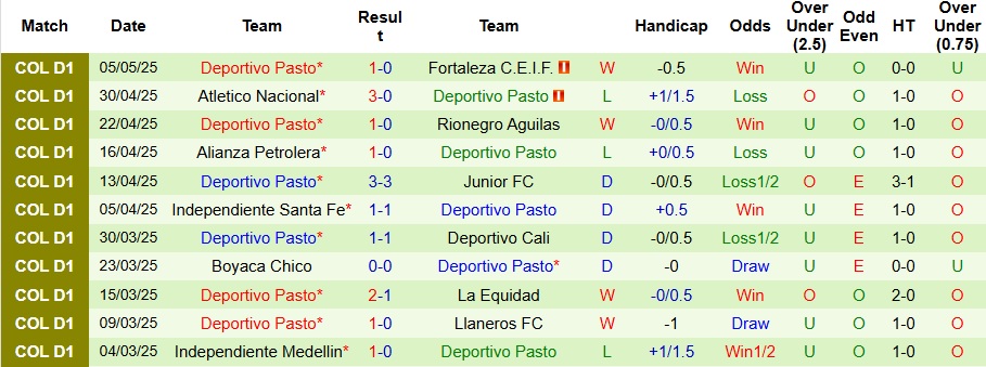 Nhận định, Soi kèo Deportivo Pereira vs Deportivo Pasto 7h30 ngày 14/5: Thói quen khó bỏ - Ảnh 2