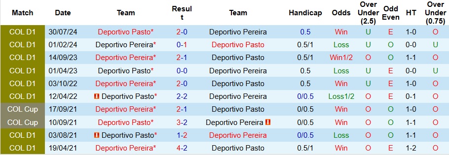 Nhận định, Soi kèo Deportivo Pereira vs Deportivo Pasto 7h30 ngày 14/5: Thói quen khó bỏ - Ảnh 3