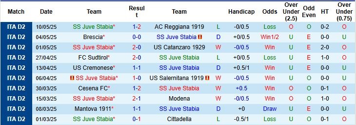 Nhận định, Soi kèo Juve Stabia vs Sampdoria 01h30 ngày 14/05: Khách vượt ải - Ảnh 6