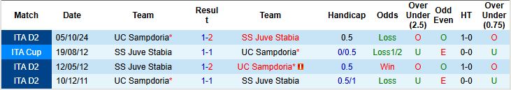 Nhận định, Soi kèo Juve Stabia vs Sampdoria 01h30 ngày 14/05: Khách vượt ải - Ảnh 7