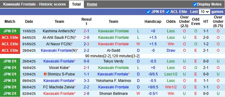 Nhận định, Soi kèo Kawasaki Frontale vs Yokohama FC 17h00 ngày 14/5: Bứt khỏi nhóm nguy hiểm - Ảnh 2