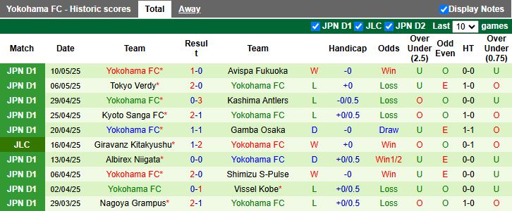Nhận định, Soi kèo Kawasaki Frontale vs Yokohama FC 17h00 ngày 14/5: Bứt khỏi nhóm nguy hiểm - Ảnh 3