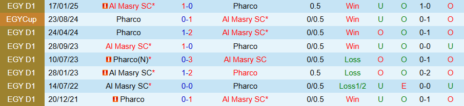 Nhận định, Soi kèo Pharco vs Al Masry, 21h00 ngày 13/5: Níu chân cửa trên - Ảnh 3