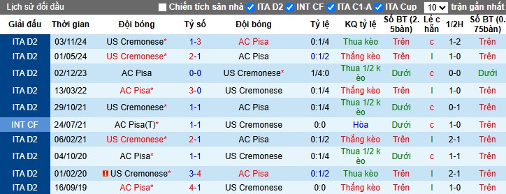 Nhận định, Soi kèo Pisa SC vs Cremonese, 1h30 ngày 14/05: Chủ nhà vượt trội - Ảnh 3