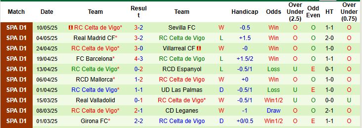 Nhận định, Soi kèo Real Sociedad vs Celta Vigo 01h00 ngày 14/05: Khách át chủ - Ảnh 1