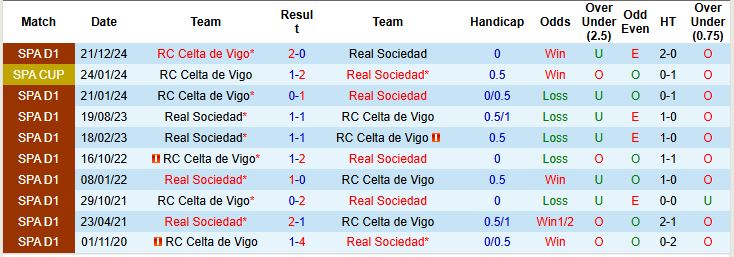 Nhận định, Soi kèo Real Sociedad vs Celta Vigo 01h00 ngày 14/05: Khách át chủ - Ảnh 3