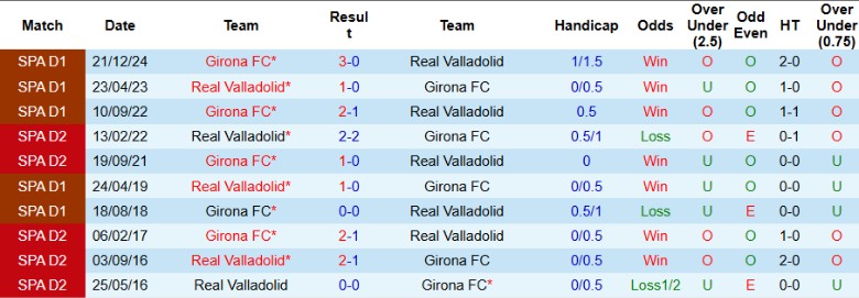 Nhận định, Soi kèo Real Valladolid vs Girona, 0h00 ngày 14/5: Lặng yên dưới vực sâu - Ảnh 1