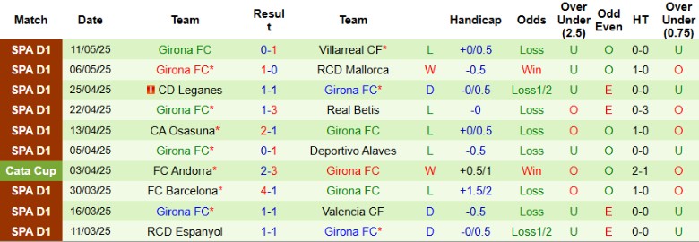 Nhận định, Soi kèo Real Valladolid vs Girona, 0h00 ngày 14/5: Lặng yên dưới vực sâu - Ảnh 3