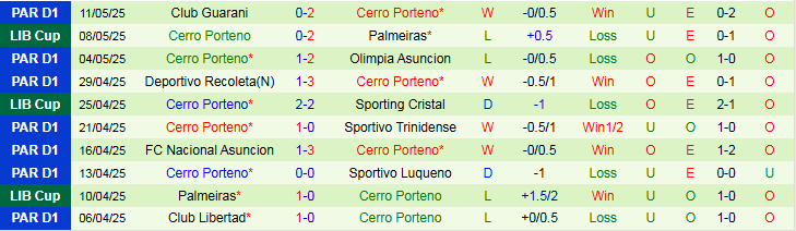 Nhận định, Soi kèo Sporting Cristal vs Cerro Porteno 7h30 ngày 14/5: Hưng phấn trên sân nhà - Ảnh 3