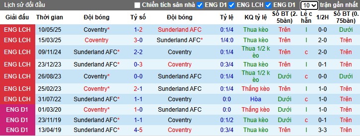 Nhận định, Soi kèo Sunderland vs Coventry City, 2h ngày 14/05: Chiến thắng nhọc nhằn - Ảnh 1