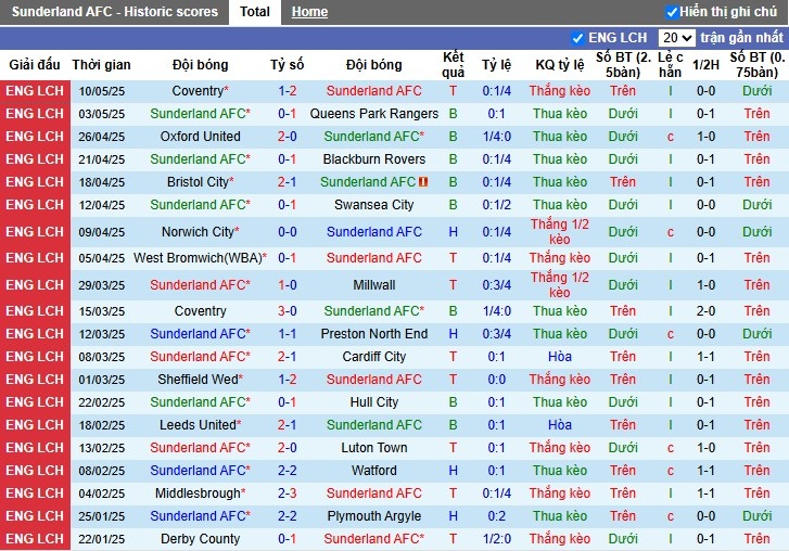 Nhận định, Soi kèo Sunderland vs Coventry City, 2h ngày 14/05: Chiến thắng nhọc nhằn - Ảnh 2