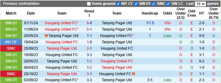 Nhận định, Soi kèo Tanjong Pagar United vs Hougang United 18h45 ngày 13/5: Chủ nhà thất thế - Ảnh 1