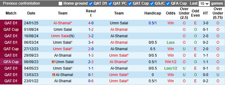 Nhận định, Soi kèo Umm Salal vs Al-Shamal 00h15 ngày 14/5: Khách lấn át chủ - Ảnh 1