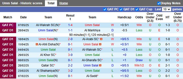 Nhận định, Soi kèo Umm Salal vs Al-Shamal 00h15 ngày 14/5: Khách lấn át chủ - Ảnh 2