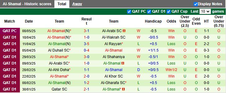 Nhận định, Soi kèo Umm Salal vs Al-Shamal 00h15 ngày 14/5: Khách lấn át chủ - Ảnh 3
