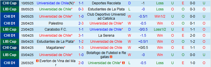 Nhận định, Soi kèo Universidad de Chile vs Carabobo 7h30 ngày 14/5: Chủ nhà thắng vất vả - Ảnh 2