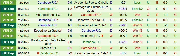 Nhận định, Soi kèo Universidad de Chile vs Carabobo 7h30 ngày 14/5: Chủ nhà thắng vất vả - Ảnh 3