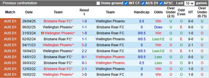 Nhận định, Soi kèo Wellington Phoenix vs Brisbane Roar 16h30 ngày 14/5: Trận cầu khó đoán - Ảnh 1