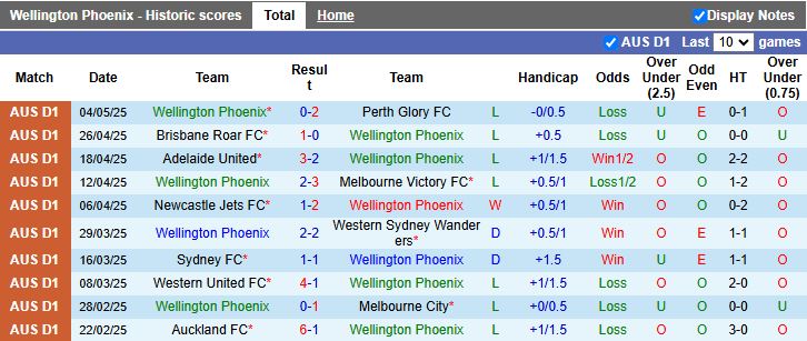 Nhận định, Soi kèo Wellington Phoenix vs Brisbane Roar 16h30 ngày 14/5: Trận cầu khó đoán - Ảnh 2