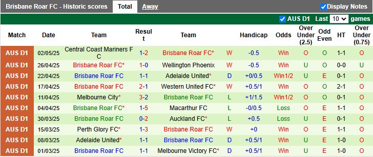 Nhận định, Soi kèo Wellington Phoenix vs Brisbane Roar 16h30 ngày 14/5: Trận cầu khó đoán - Ảnh 3