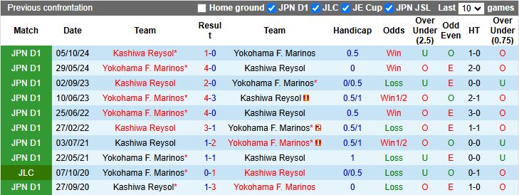 Nhận định, Soi kèo Yokohama F. Marinos vs Kashiwa Reysol 17h00 ngày 14/5: Tình cảnh trái ngược - Ảnh 1