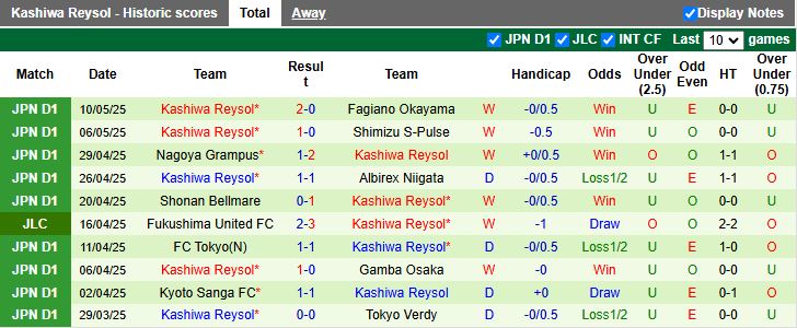 Nhận định, Soi kèo Yokohama F. Marinos vs Kashiwa Reysol 17h00 ngày 14/5: Tình cảnh trái ngược - Ảnh 3