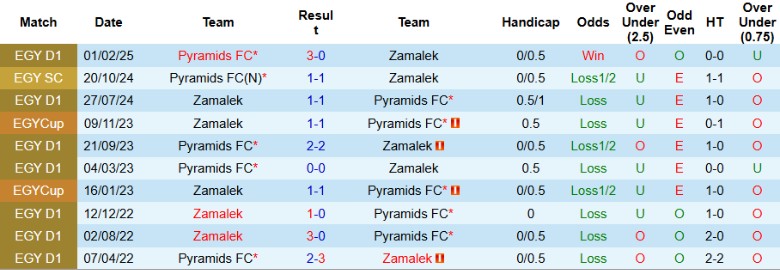Nhận định, Soi kèo Zamalek vs Pyramids, 0h00 ngày 14/5: Cắt đuôi đối thủ - Ảnh 1