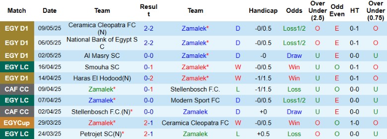 Nhận định, Soi kèo Zamalek vs Pyramids, 0h00 ngày 14/5: Cắt đuôi đối thủ - Ảnh 2