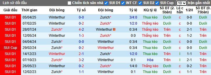 Nhận định, Soi kèo Zurich vs Winterthur, 1h30 ngày 14/05: Chủ nhà có lợi - Ảnh 1