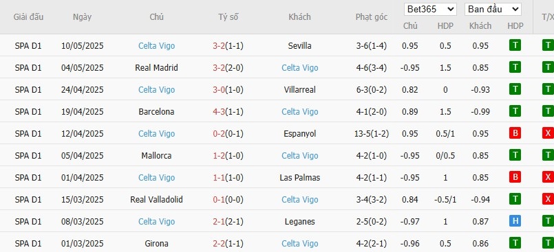 Soi kèo phạt góc Real Sociedad vs Celta Vigo, 1h ngày 14/05 - Ảnh 5