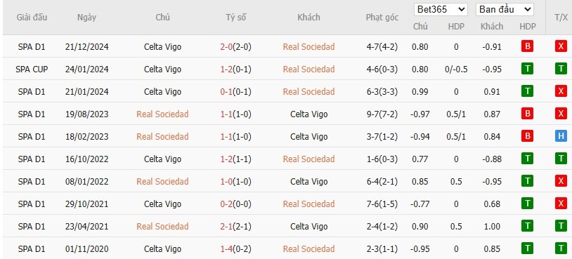 Soi kèo phạt góc Real Sociedad vs Celta Vigo, 1h ngày 14/05 - Ảnh 6