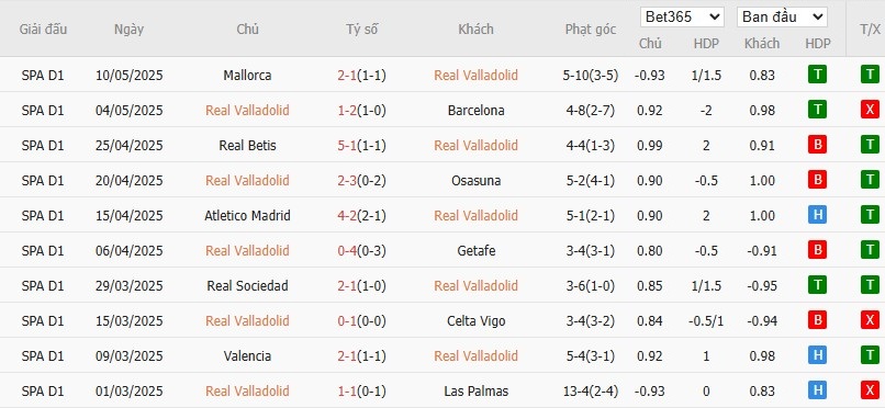 Soi kèo phạt góc Real Valladolid vs Girona, 0h ngày 14/05 - Ảnh 4