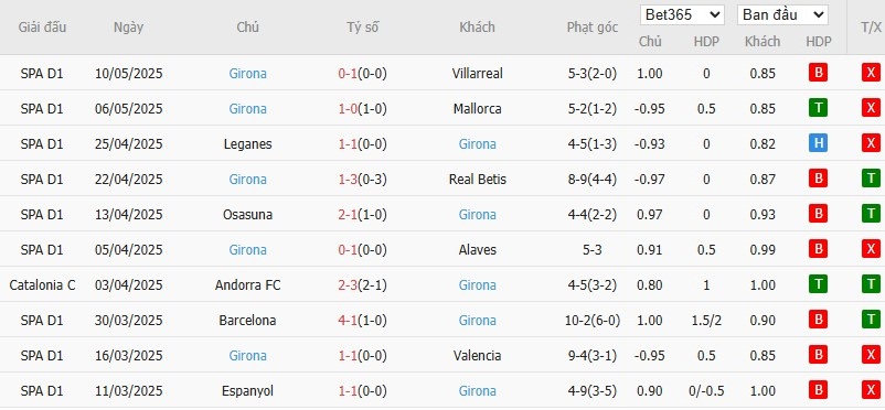 Soi kèo phạt góc Real Valladolid vs Girona, 0h ngày 14/05 - Ảnh 5