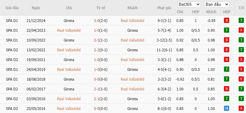 Soi kèo phạt góc Real Valladolid vs Girona, 0h ngày 14/05 - Ảnh 6