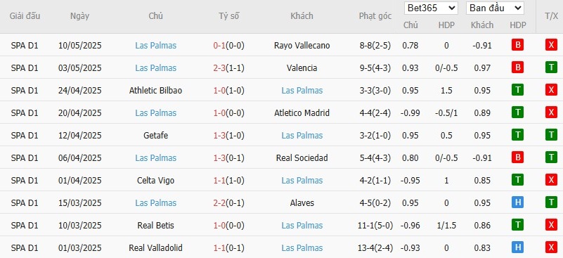 Soi kèo phạt góc Sevilla vs Las Palmas, 2h30 ngày 14/05 - Ảnh 5