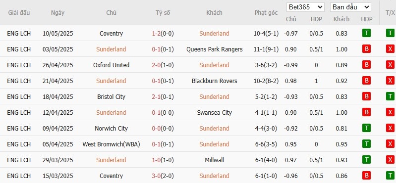 Soi kèo phạt góc Sunderland vs Coventry City, 2h ngày 14/05 - Ảnh 4