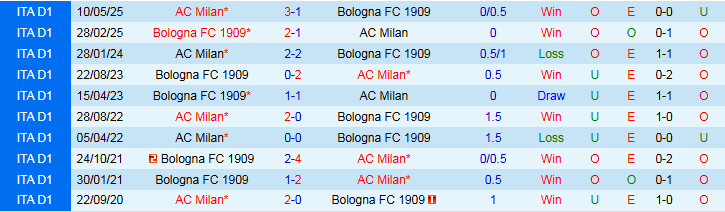 Nhận định, Soi kèo AC Milan vs Bologna 2h00 ngày 15/5: Bản lĩnh lên tiếng - Ảnh 4