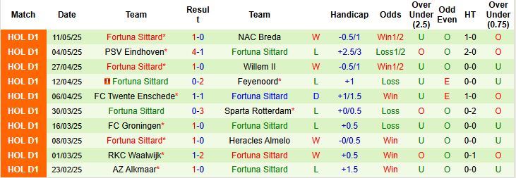 Nhận định, Soi kèo Almere City vs Fortuna Sittard 01h00 ngày 15/05: Tiễn chủ nhà xuống hạng - Ảnh 2