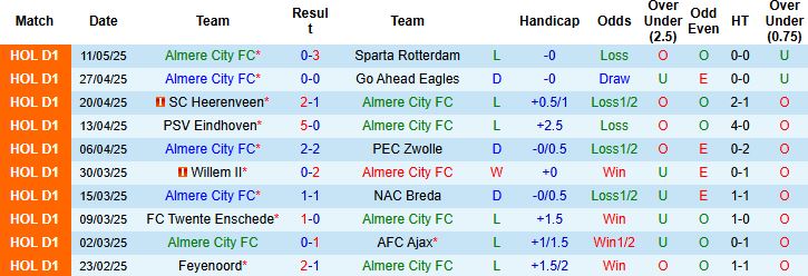 Nhận định, Soi kèo Almere City vs Fortuna Sittard 01h00 ngày 15/05: Tiễn chủ nhà xuống hạng - Ảnh 3