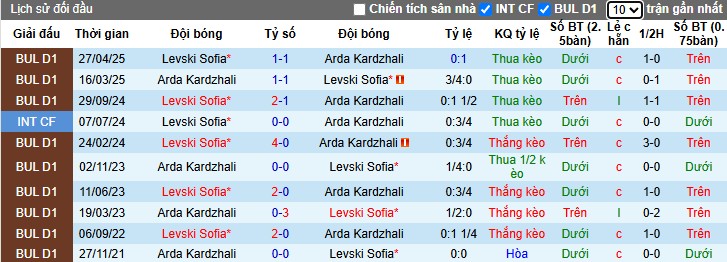 Nhận định, Soi kèo Arda Kardzhali vs Levski Sofia, 0h15 ngày 15/05: Chiến thắng tối thiểu - Ảnh 1