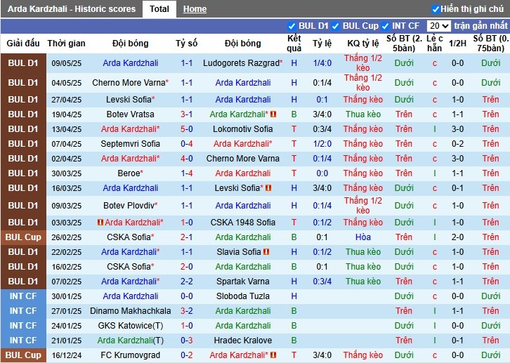 Nhận định, Soi kèo Arda Kardzhali vs Levski Sofia, 0h15 ngày 15/05: Chiến thắng tối thiểu - Ảnh 2