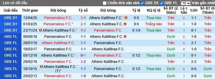 Nhận định, Soi kèo Athens Kallithea vs Panserraikos, 0h ngày 15/05: Chút lợi thế sân nhà - Ảnh 1