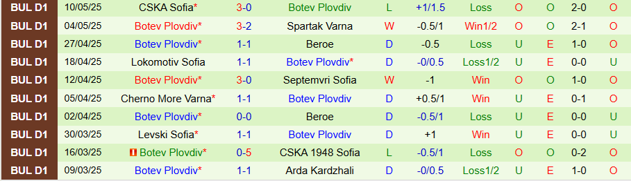 Nhận định, Soi kèo Beroe vs Botev Plovdiv, 21h45 ngày 14/5: Nỗi buồn của chủ nhà - Ảnh 1