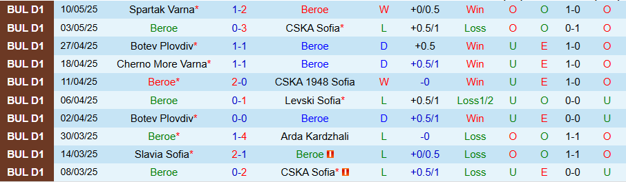 Nhận định, Soi kèo Beroe vs Botev Plovdiv, 21h45 ngày 14/5: Nỗi buồn của chủ nhà - Ảnh 2