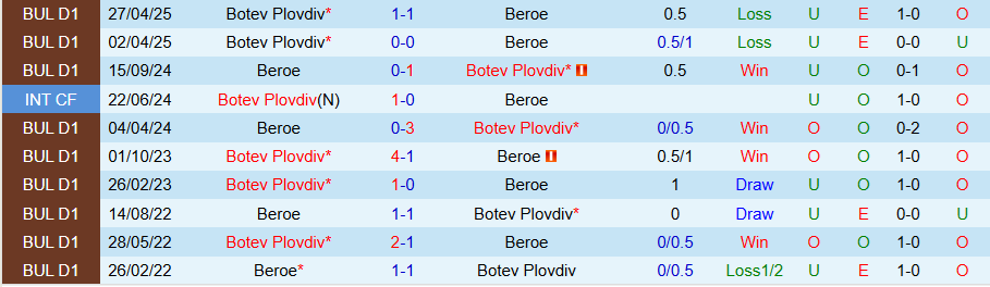 Nhận định, Soi kèo Beroe vs Botev Plovdiv, 21h45 ngày 14/5: Nỗi buồn của chủ nhà - Ảnh 3