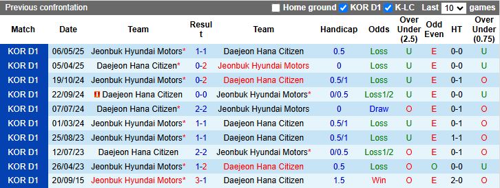 Nhận định, Soi kèo Daejeon vs Jeonbuk Hyundai Motors 17h00 ngày 14/5: Kẻ tám lạng người nửa cân - Ảnh 1
