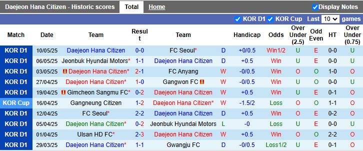 Nhận định, Soi kèo Daejeon vs Jeonbuk Hyundai Motors 17h00 ngày 14/5: Kẻ tám lạng người nửa cân - Ảnh 2